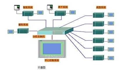 西门子SMART解决方案在纸托生产中的应用——自动化控制系统引领行业升级