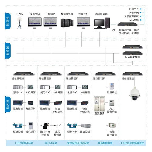 泵站综合自动化系统核心组件解析