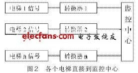 楼宇自动化中电梯监控系统的智能化设计与控制策略